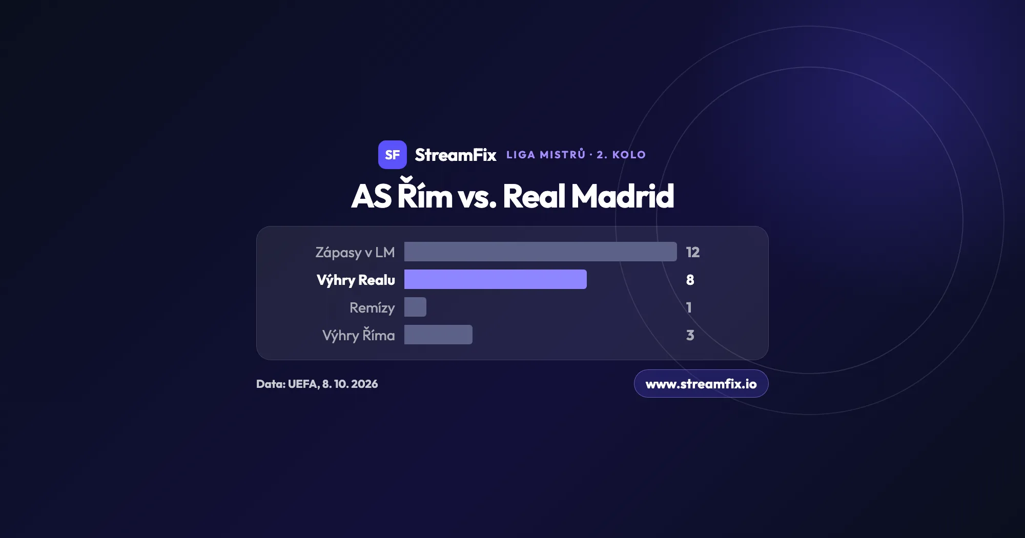 AS Řím vs. Real Madrid, kde sledovat Ligu mistrů: graf vzájemné bilance v Lize mistrů, z 12 zápasů má Real 8 výher, 1 remízu a Řím 3 výhry.