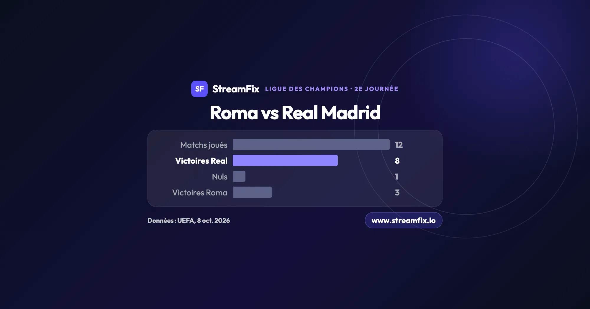 Roma Real Madrid en Ligue des champions : bilan des 12 confrontations directes, 8 victoires du Real Madrid, 1 nul et 3 victoires de l’AS Rome, selon l’UEFA.