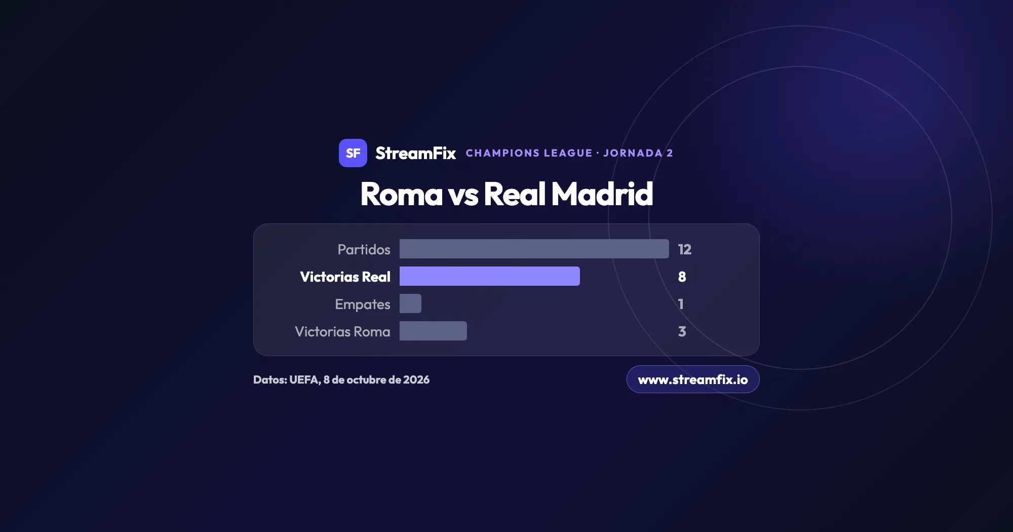 Historial del Roma vs Real Madrid en la Champions League según la UEFA: 12 partidos, 8 victorias del Real Madrid, 1 empate y 3 victorias de la Roma antes del duelo del 14 de octubre de 2026.