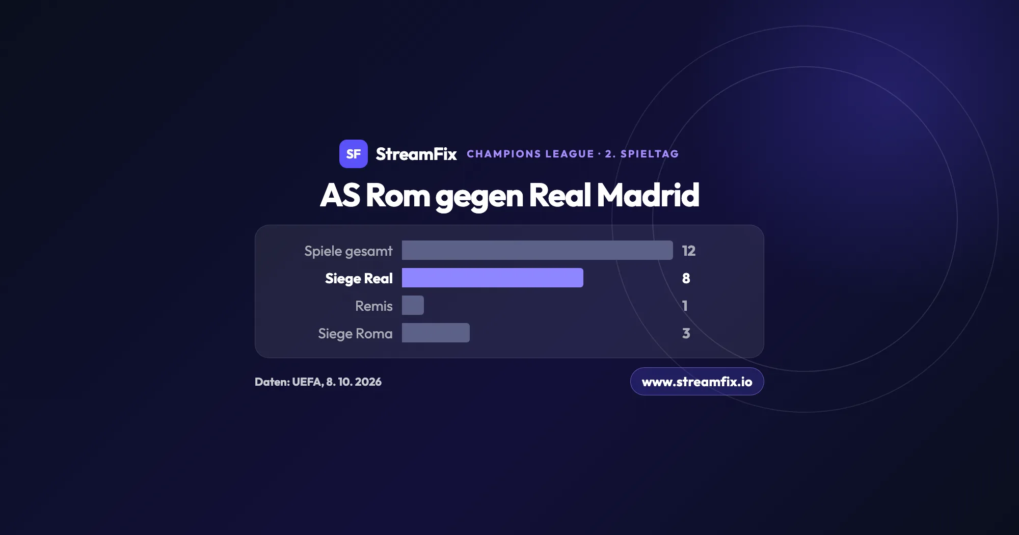 AS Rom gegen Real Madrid Übertragung am 14. Oktober 2026: Grafik zum direkten Vergleich in der Champions League, zwölf Spiele, acht Siege für Real Madrid, ein Remis, drei Siege für die Roma.