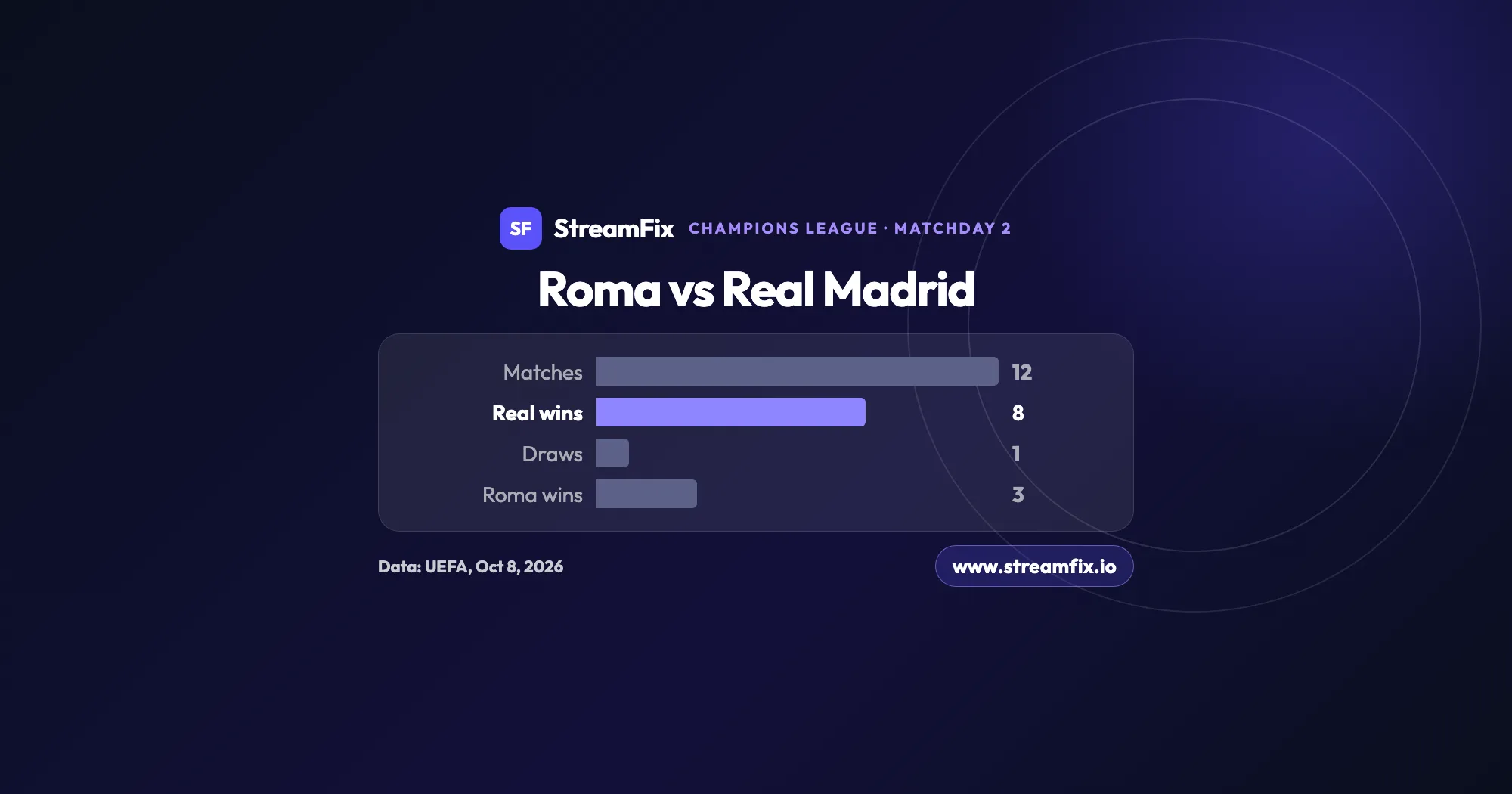 Roma vs Real Madrid head-to-head record in the Champions League, per UEFA: 12 matches, eight Real wins, one draw and three Roma wins, ahead of the game on October 14, 2026.