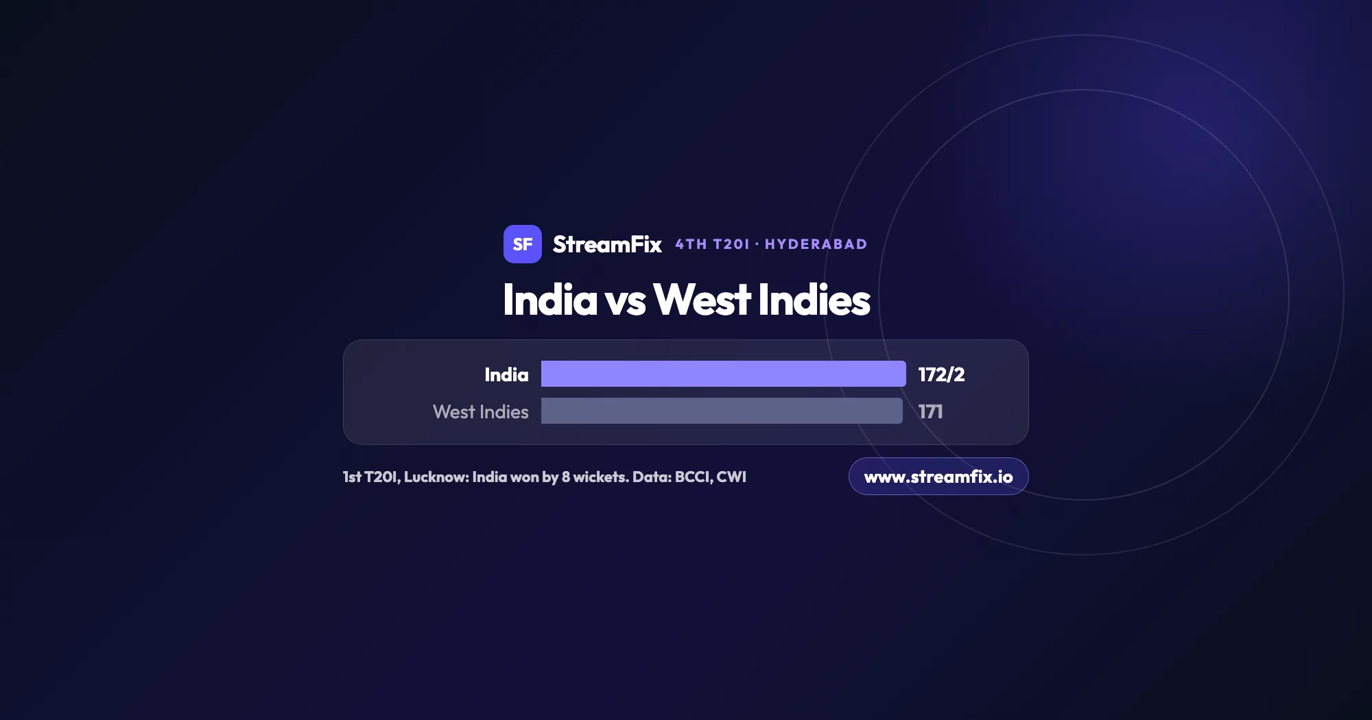 Bar chart of the 1st T20I in Lucknow before India vs West Indies in Hyderabad: India reached 172 for 2 in 14.4 overs after West Indies were 171 all out.