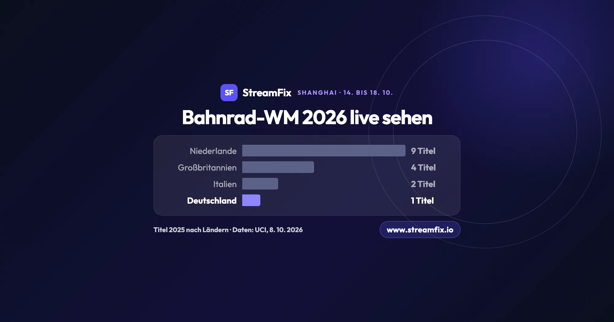 Bahnrad-WM 2026 in Shanghai vom 14. bis 18. Oktober: Grafik der WM-Titel 2025 nach Ländern, Niederlande 9, Großbritannien 4, Italien 2, Deutschland 1.