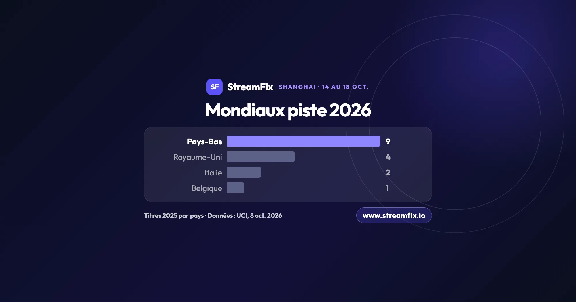 Championnat du monde de cyclisme sur piste 2026 à Shanghai : titres mondiaux 2025 par pays, 9 pour les Pays-Bas, 4 pour le Royaume-Uni, 2 pour l’Italie et 1 pour la Belgique, selon l’UCI.