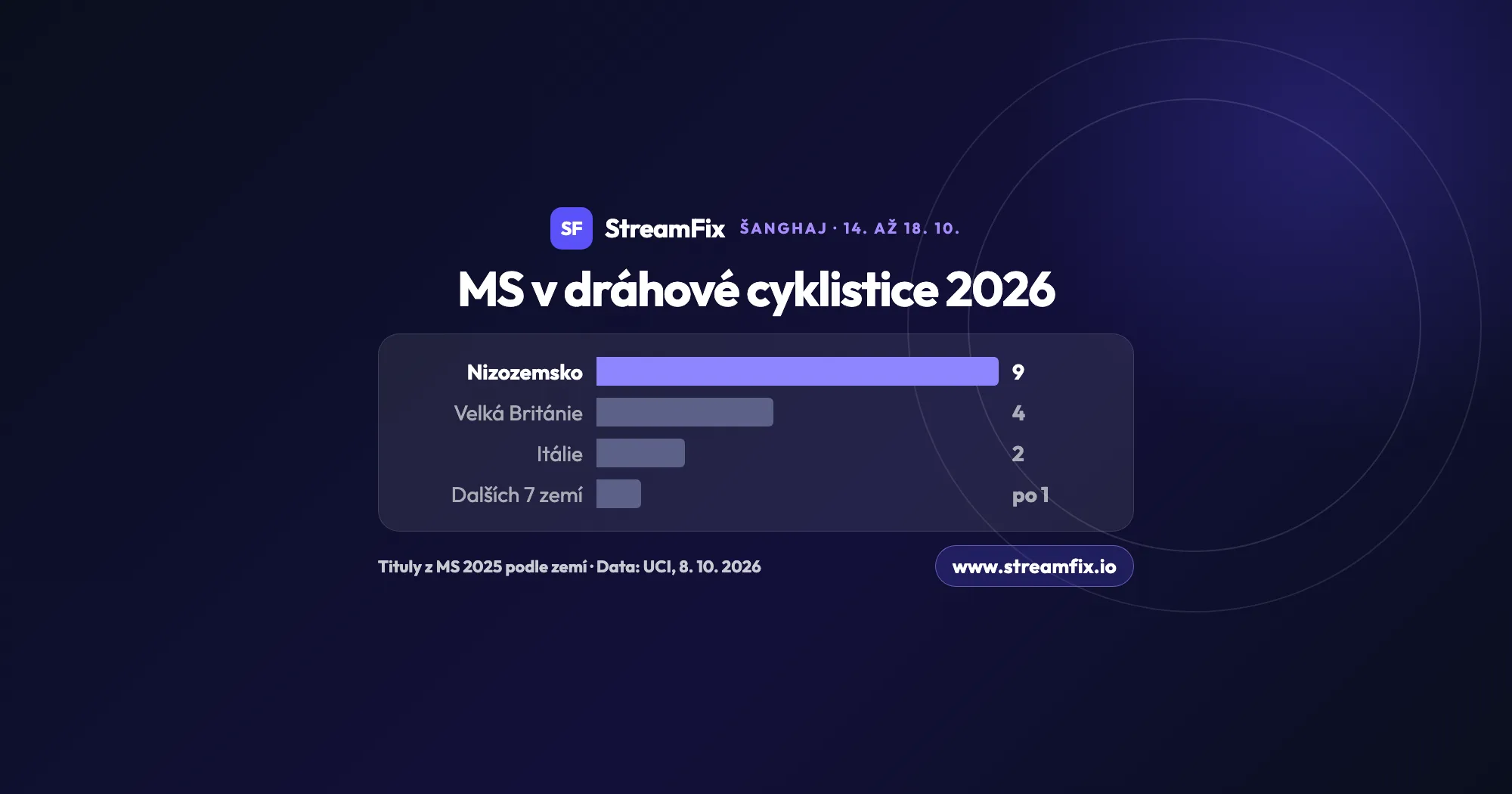 MS v dráhové cyklistice 2026 v Šanghaji: graf titulů podle zemí na MS 2025, Nizozemsko 9, Velká Británie 4, Itálie 2 a dalších 7 zemí po jednom titulu.