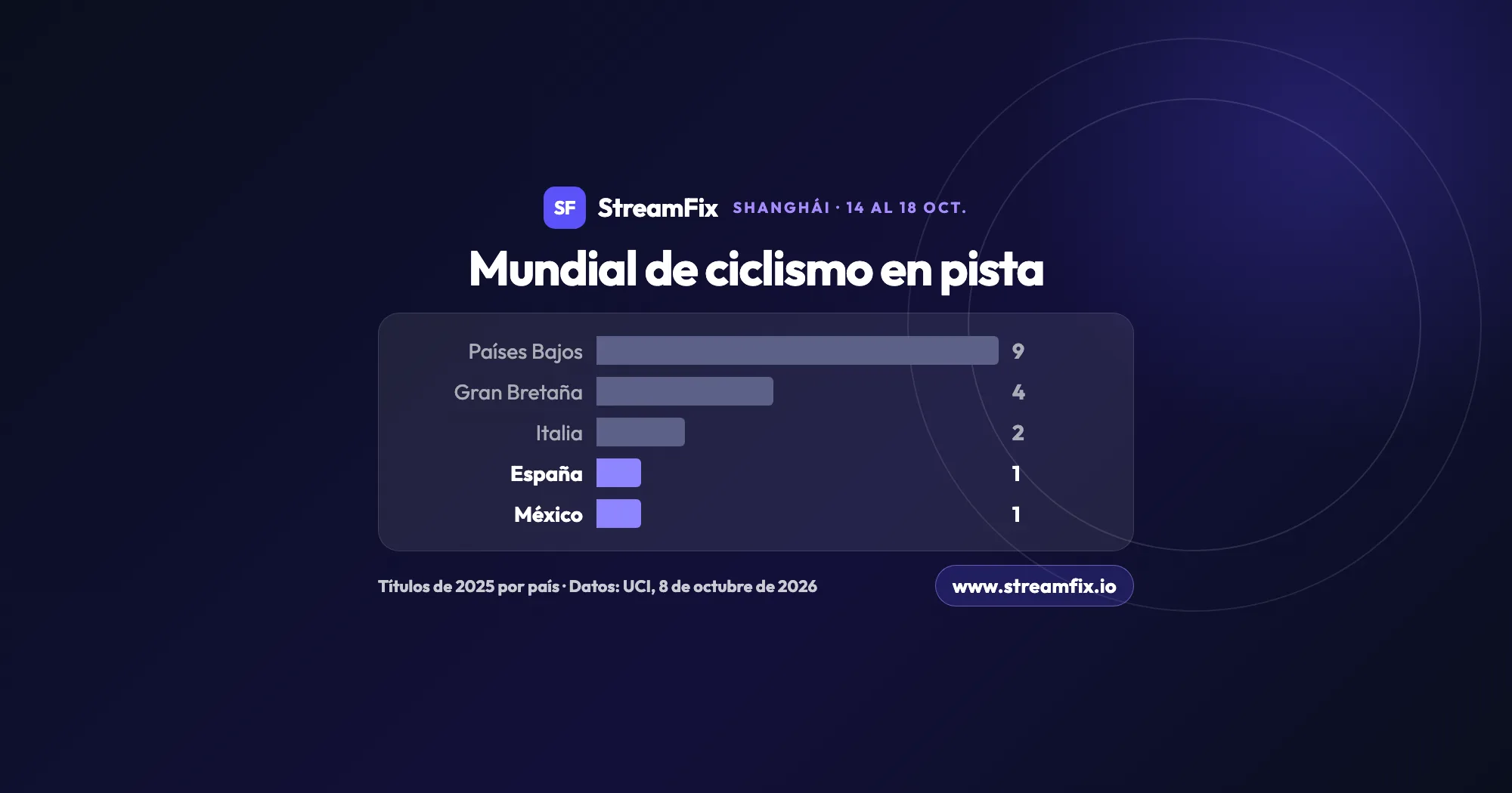 Títulos del Mundial de ciclismo en pista 2025 por país según la UCI: Países Bajos 9, Gran Bretaña 4, Italia 2, España 1 y México 1, antes del Mundial 2026 en Shanghái.