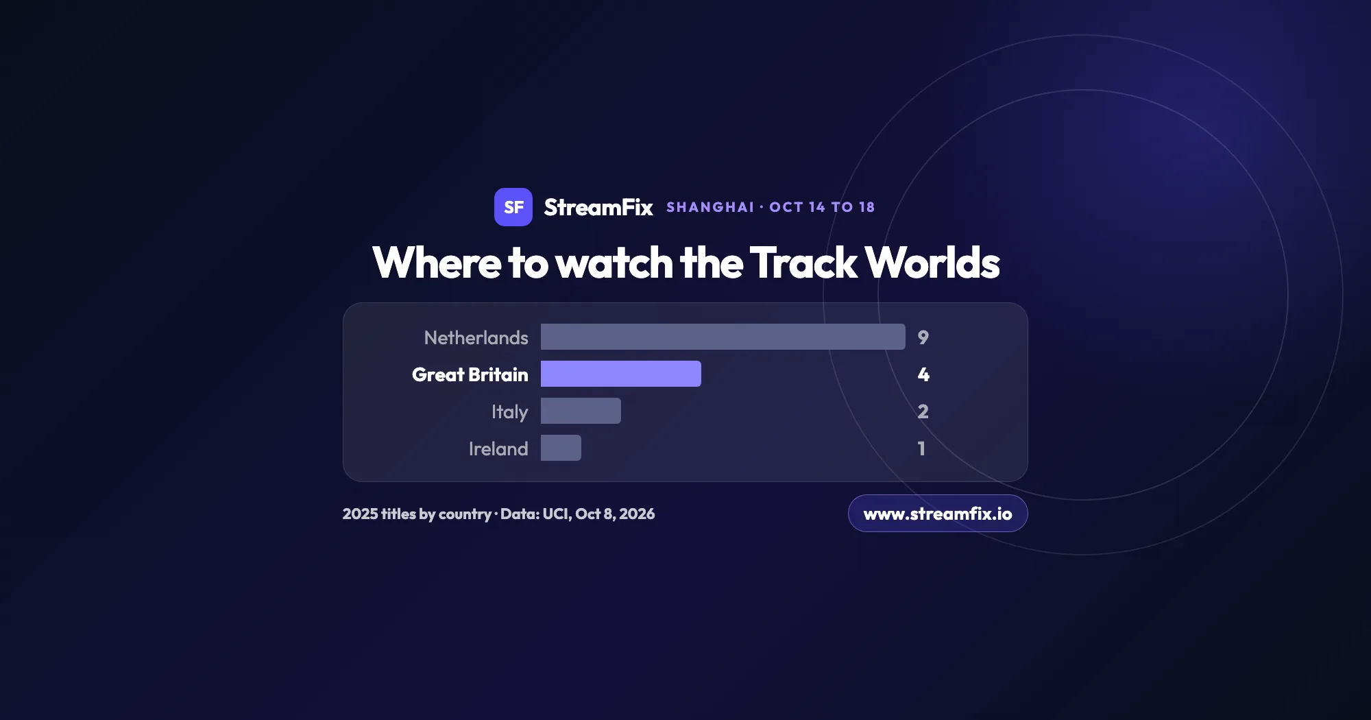 Track Cycling World Championships 2026 in Shanghai, October 14 to 18: world titles won in 2025 by nation, the Netherlands 9, Great Britain 4, Italy 2 and Ireland 1.