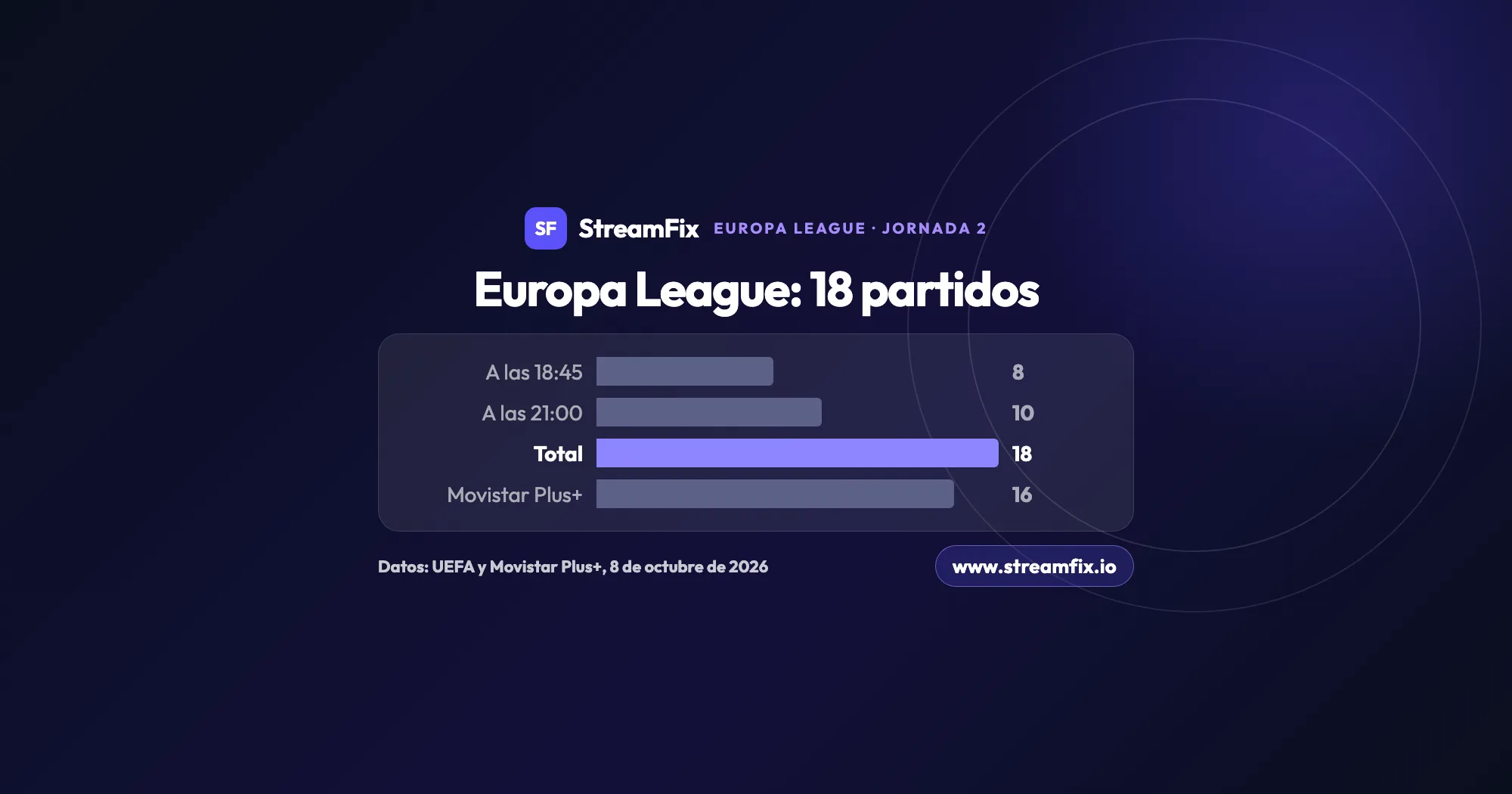 Europa League, dónde ver la jornada 2 del 15 de octubre de 2026: 8 partidos a las 18:45 y 10 a las 21:00 en España, 18 en total, de los que Movistar Plus+ ofrece 16.