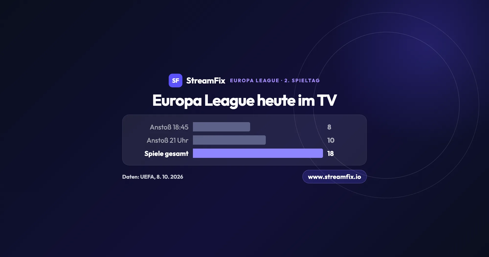 Europa League heute Übertragung am 15. Oktober 2026: Grafik zum 2. Spieltag mit 18 Spielen, acht mit Anstoß um 18:45 Uhr und zehn mit Anstoß um 21 Uhr.