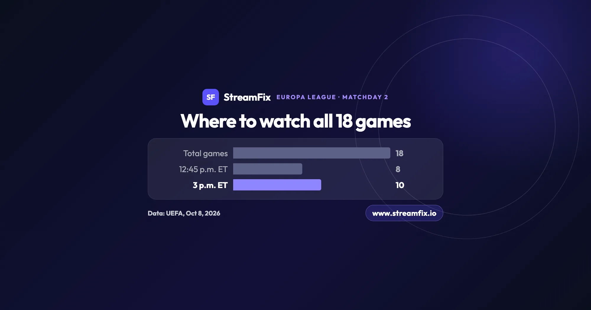 Europa League where to watch on Matchday 2, Thursday, October 15, 2026: 18 games in total, eight kicking off at 12:45 p.m. ET and ten at 3 p.m. ET, per UEFA data.