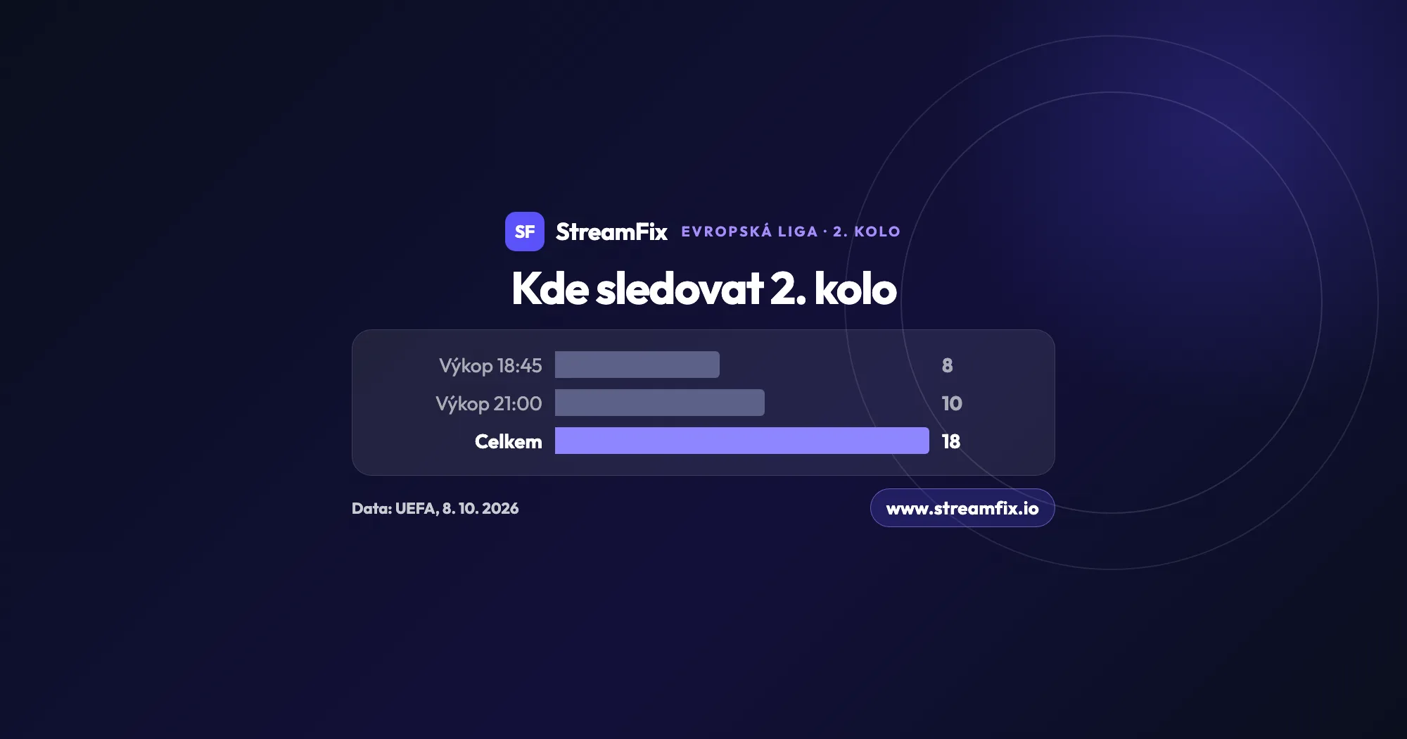 Evropská liga, kde sledovat 2. kolo: graf počtu zápasů ve čtvrtek 15. října 2026, 8 zápasů začíná v 18:45 a 10 ve 21:00, celkem 18.