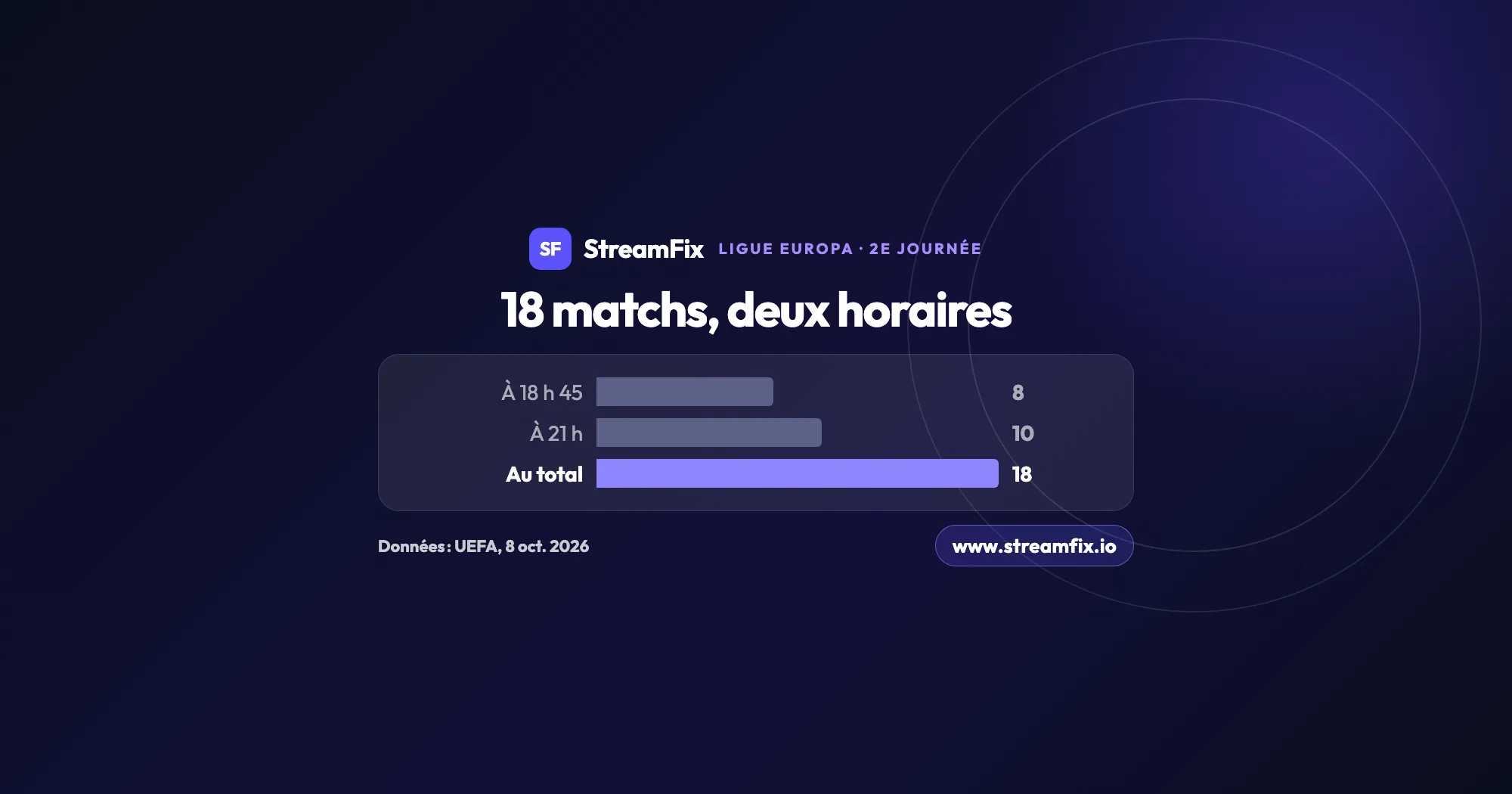Ligue Europa ce soir, 2e journée du jeudi 15 octobre 2026 : 8 matchs à 18 h 45 et 10 matchs à 21 h, soit 18 matchs au total, selon l’UEFA.