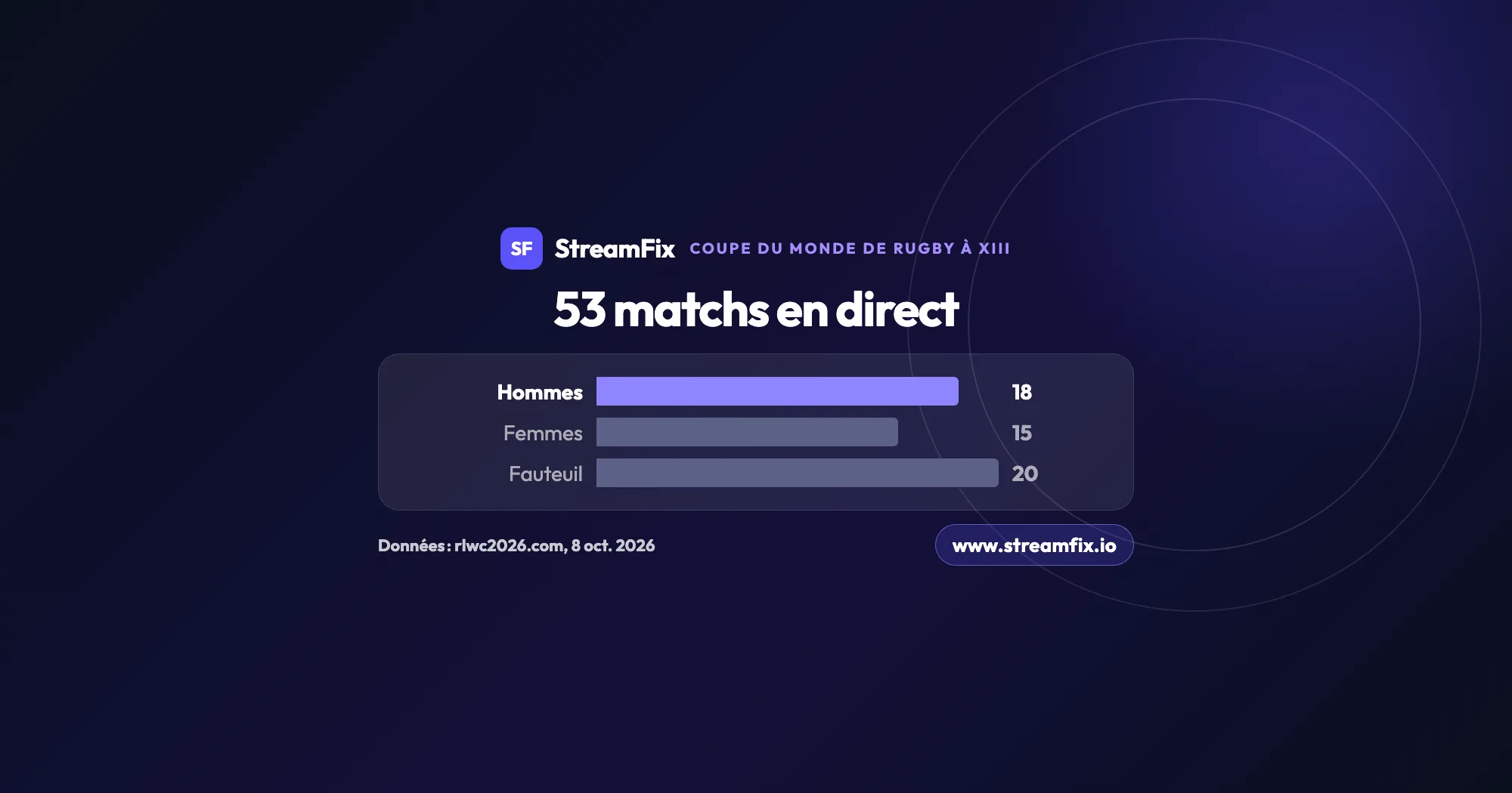 Coupe du monde de rugby à 13 2026 : 53 matchs en direct, dont 18 chez les hommes, 15 chez les femmes et 20 en fauteuil, du 15 octobre au 15 novembre 2026.
