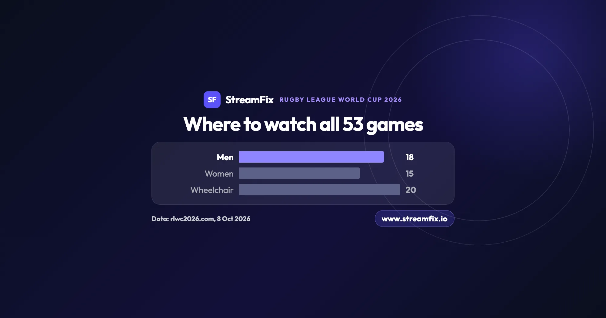 Rugby League World Cup 2026 where to watch: 53 matches from October 15 to November 15, with 18 men’s, 15 women’s and 20 wheelchair games across Australia, New Zealand and Papua New Guinea.