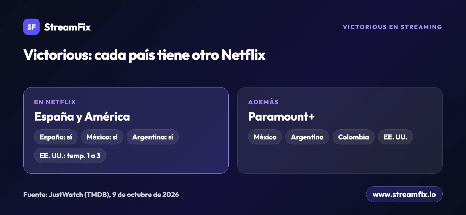 Dónde ver Victorious antes de Hollywood Arts: Netflix en España, México y Argentina, solo temporadas 1 a 3 en EE. UU., y Paramount+ en México, Argentina, Colombia y EE. UU.
