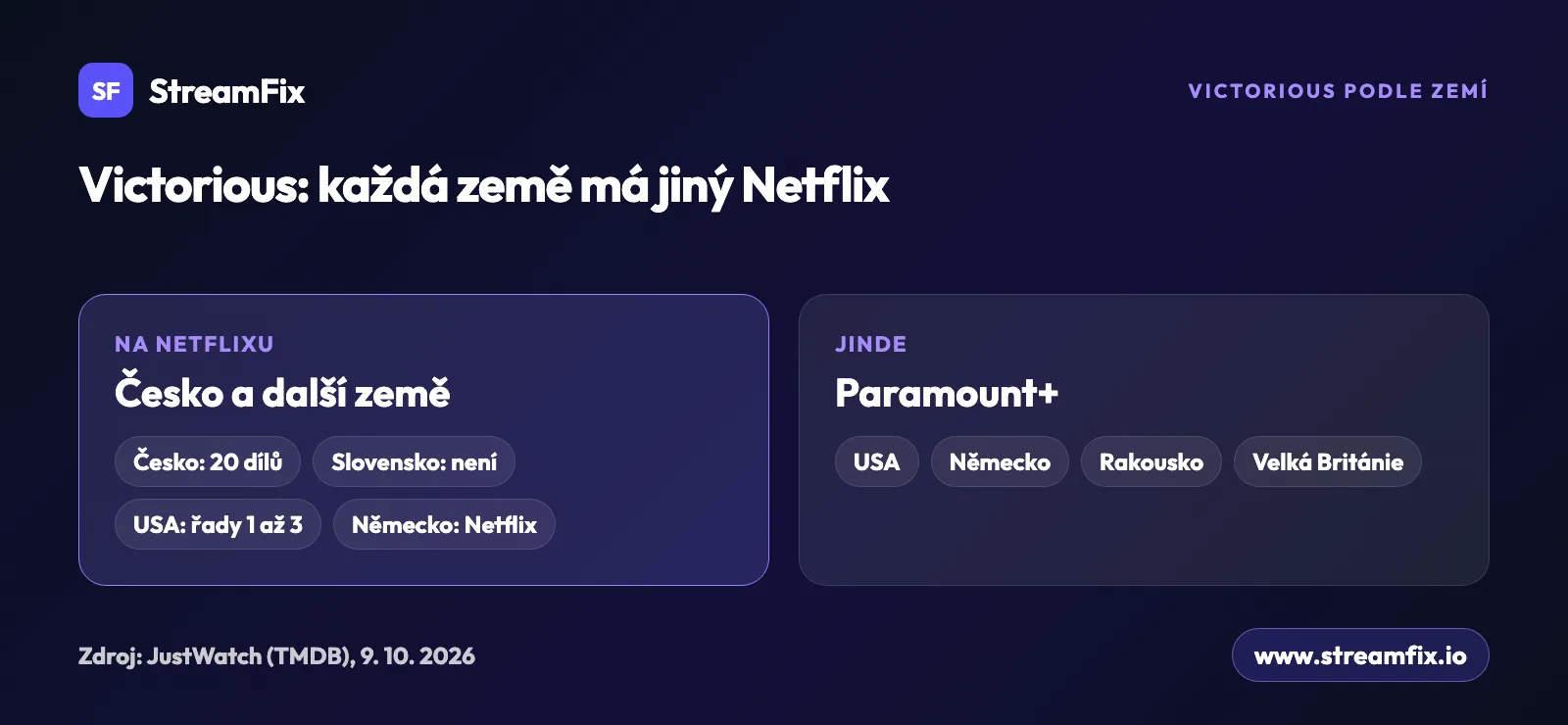 Kde sledovat Victorious: český Netflix má 20 dílů, slovenský ho nemá, americký jen řady 1 až 3; Paramount+ ho nabízí v USA, Německu, Rakousku a Velké Británii