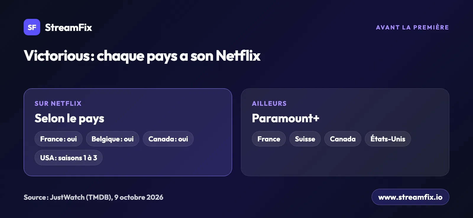 Où regarder Victorious avant Hollywood Arts : Netflix en France, en Belgique, au Canada et aux États-Unis (saisons 1 à 3), Paramount+ en France, en Suisse, au Canada et aux États-Unis, selon JustWatch.
