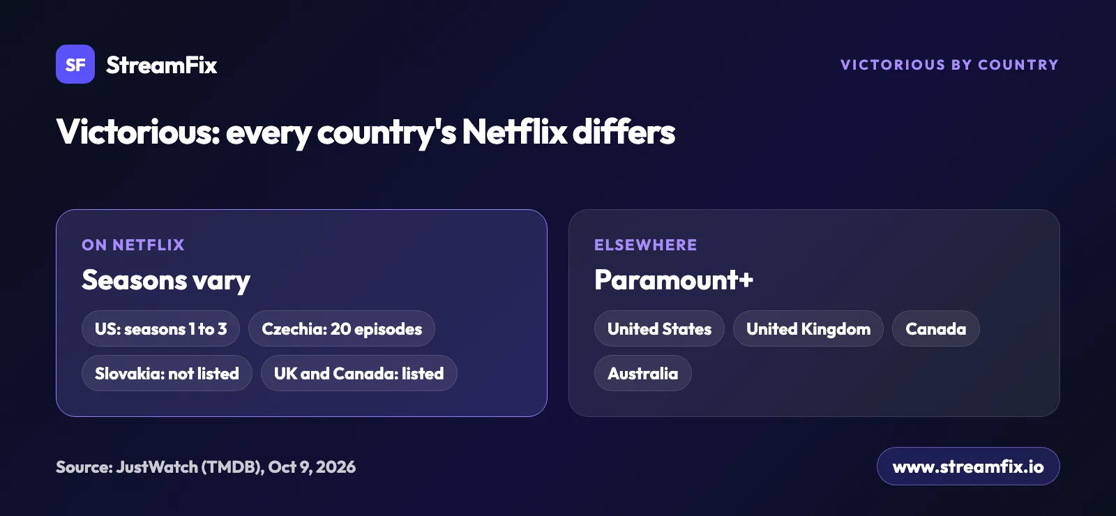 Where to watch Victorious by country: US Netflix has seasons 1 to 3, Czech Netflix 20 episodes, Slovak Netflix none per JustWatch, and Paramount+ carries it in the US, UK, Canada and Australia.