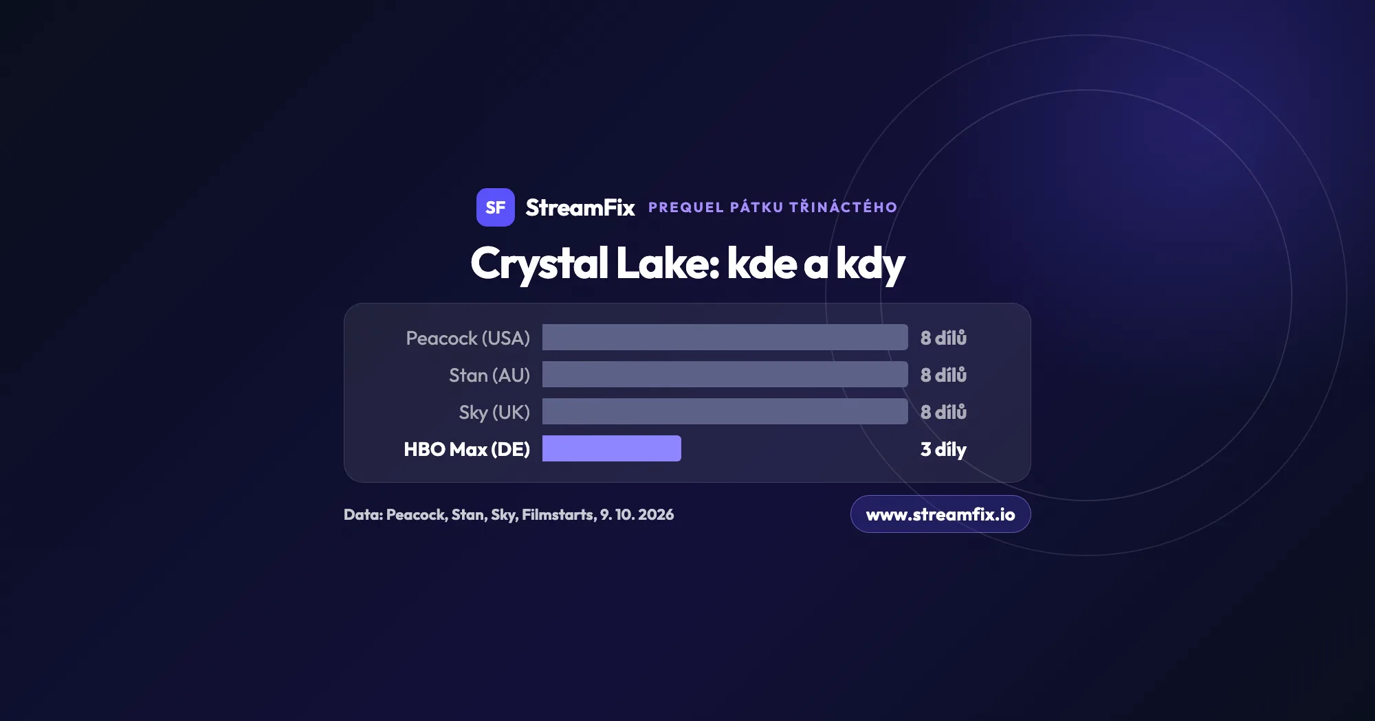 Crystal Lake: kolik dílů je k dispozici v den premiéry. Peacock v USA, Stan v Austrálii a Sky ve Velké Británii nabídnou všech 8 dílů, HBO Max v Německu na začátku 3 díly.