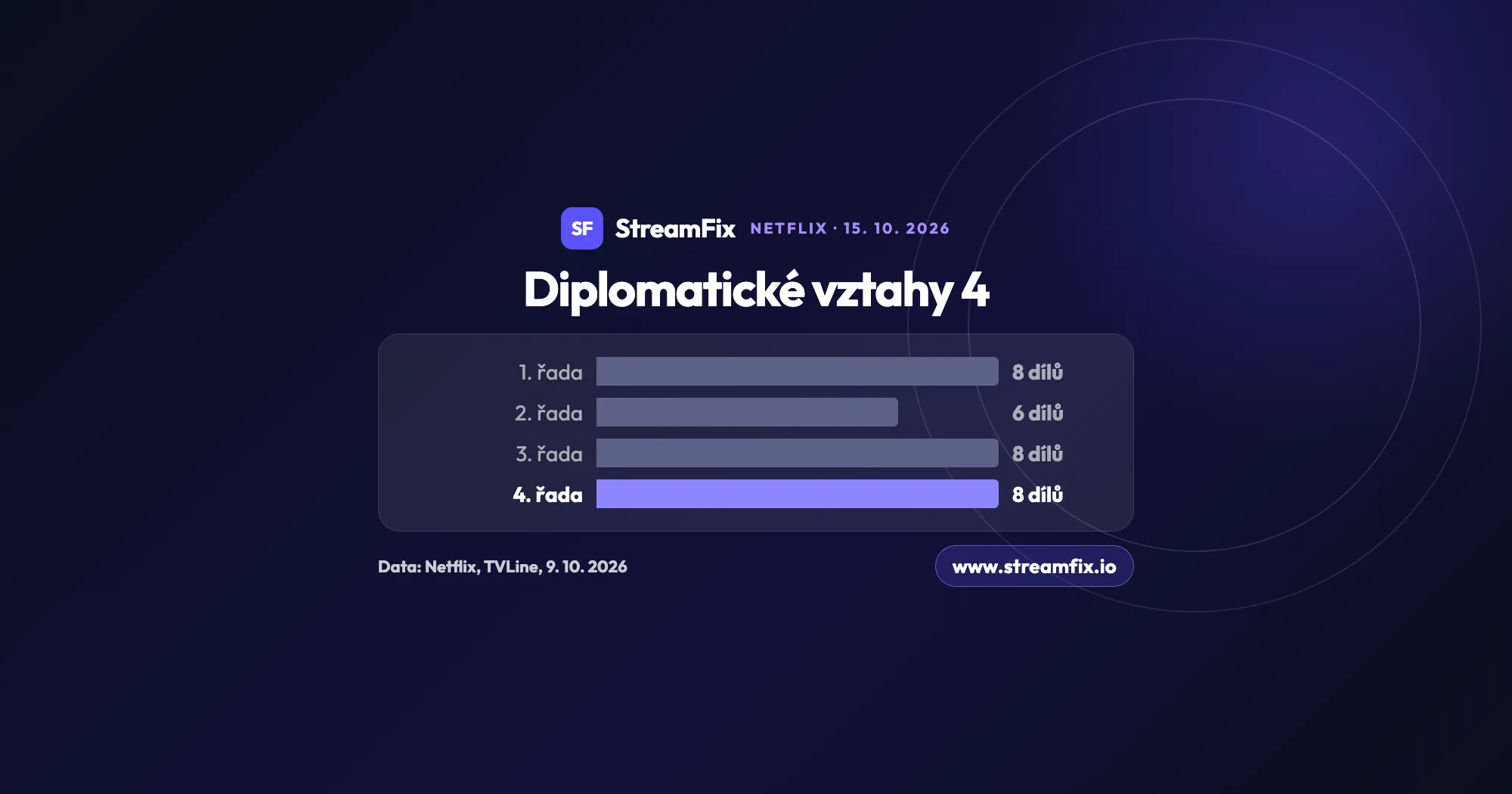 Diplomatické vztahy 4. řada na Netflixu od 15. 10. 2026: graf počtu dílů všech řad seriálu The Diplomat, 1. řada 8, 2. řada 6, 3. řada 8 a nová 4. řada 8 dílů.