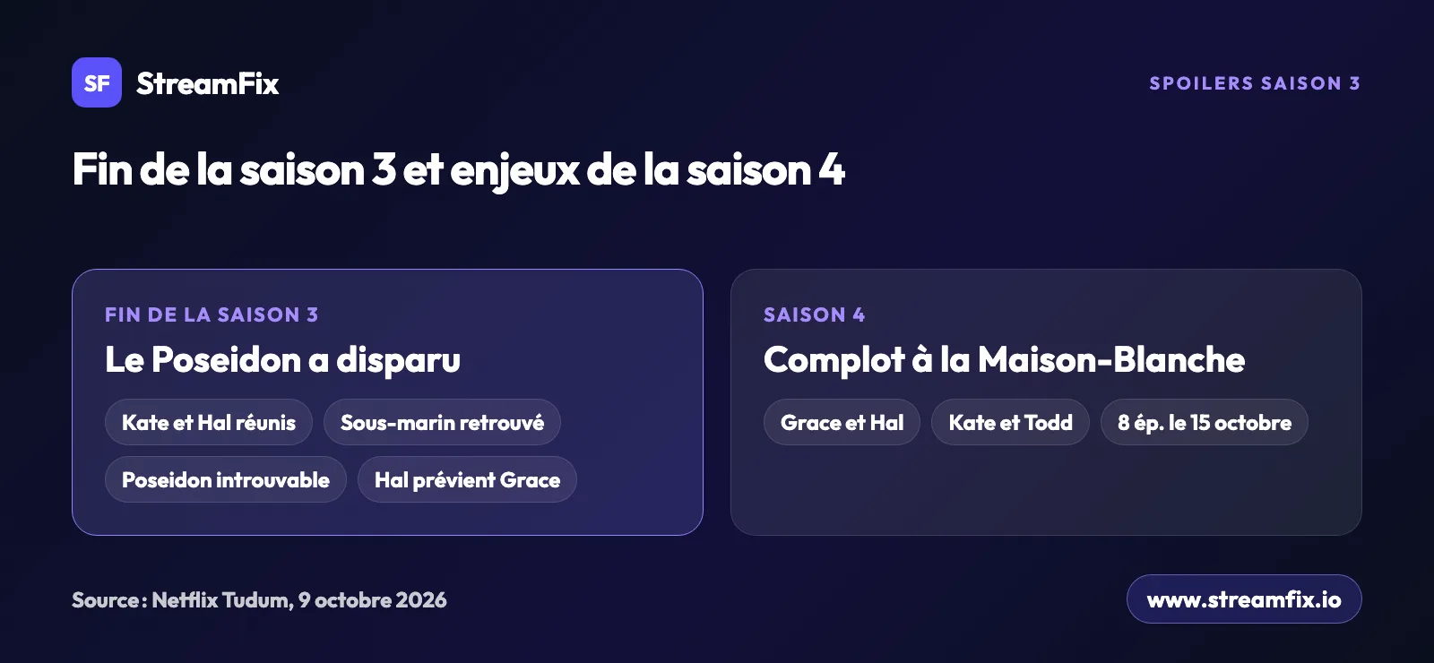 Résumé visuel de la fin de la saison 3 de La Diplomate, avec la disparition du Poseidon, et des enjeux de la saison 4 : complot de Grace et Hal, alliance de Kate et Todd