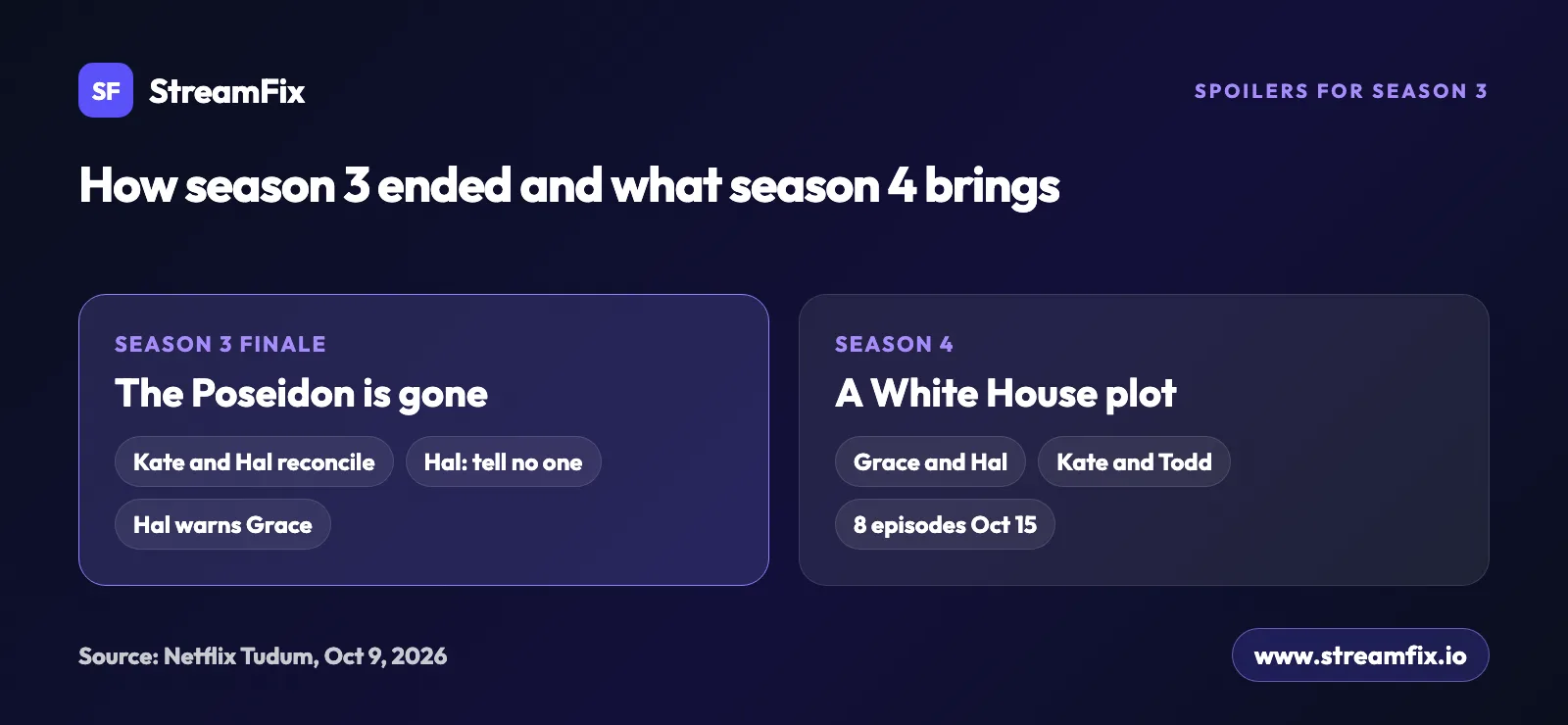 The Diplomat season 3 ending and season 4 setup: the Poseidon weapon is missing, Grace and Hal are behind a plot, and Kate teams up with Todd in 8 episodes from October 15.
