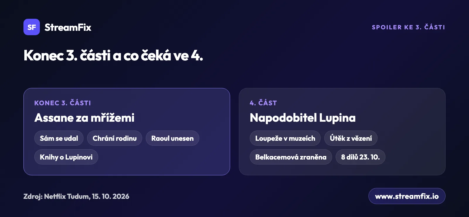 Spoiler: konec 3. části seriálu Lupin, kdy se Assane sám udá a skončí za mřížemi, a děj 4. části s napodobitelem, loupežemi v muzeích a útěkem z vězení