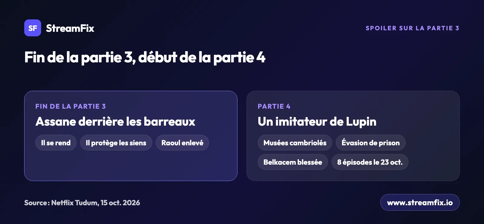 Lupin, fin de la partie 3 et intrigue de la partie 4 : Assane se livre à la police pour protéger les siens, puis un imitateur cambriole des musées et Assane doit s'évader.