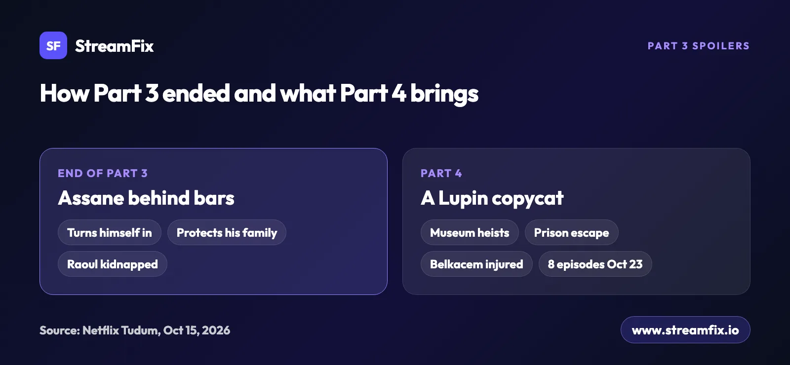 Lupin Part 3 ending and Part 4 plot side by side: Assane turns himself in and ends up in prison, then a copycat Lupin robs museums and Assane must escape.