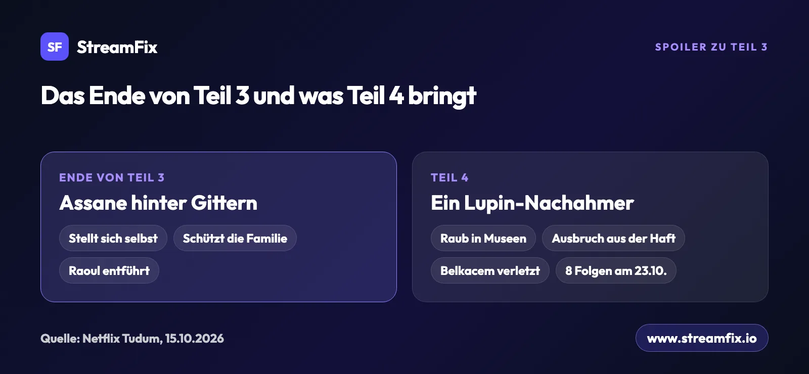 Übersicht mit Spoiler: Teil 3 von Lupin endet mit Assane im Gefängnis, in Teil 4 raubt ein Nachahmer Museen aus und Assane muss ausbrechen. Start am 23. Oktober.