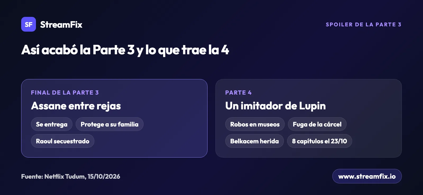 Resumen de Lupin con spoiler: la Parte 3 termina con Assane entregándose para proteger a su familia, y en la Parte 4 un imitador de Lupin roba museos y Assane debe fugarse de la cárcel.