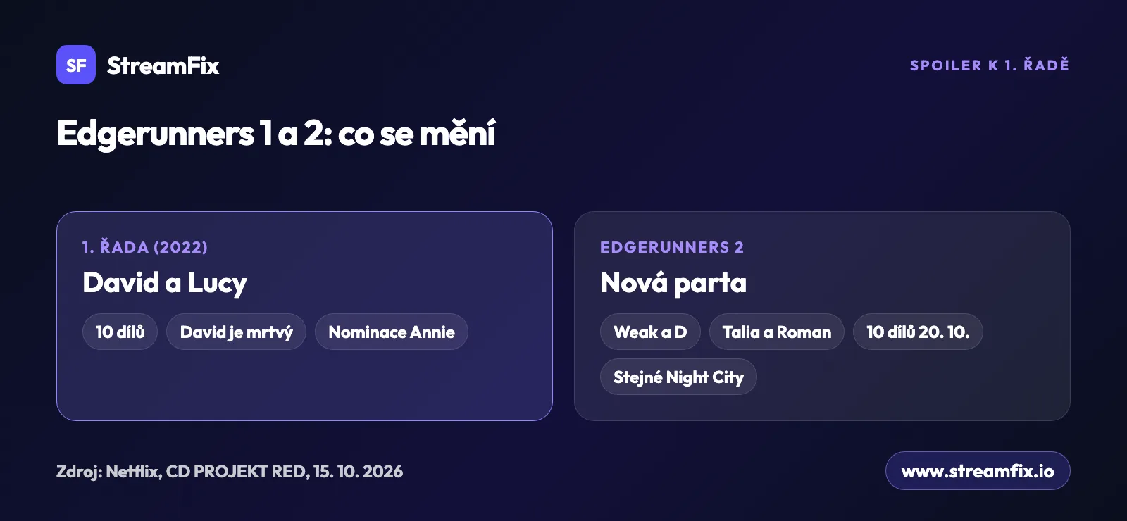Srovnání 1. řady Cyberpunk: Edgerunners s Davidem a Lucy a nové série Edgerunners 2 s Weakem, D, Talií a Romanem ve stejném Night City.