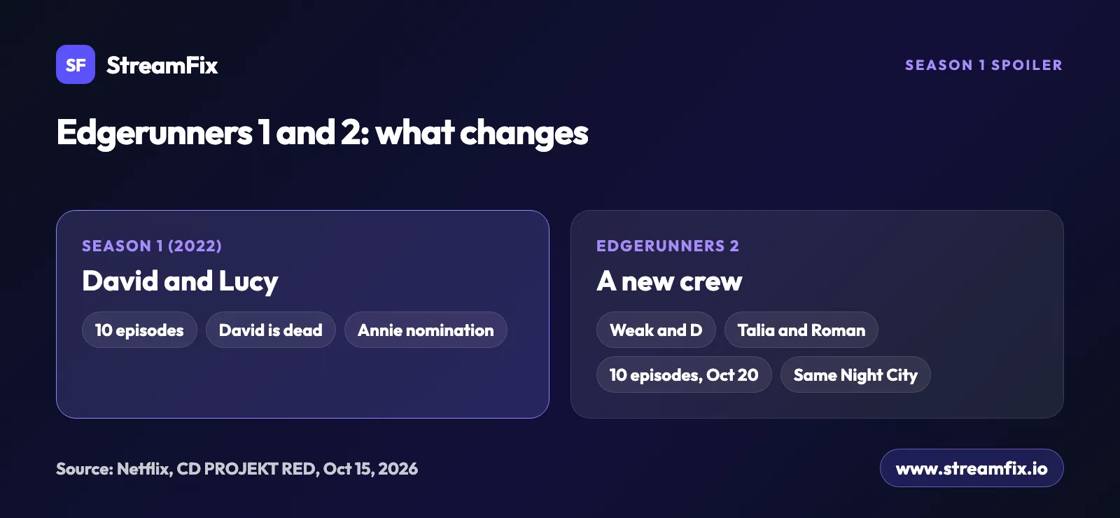Season 1 spoiler comparison: Cyberpunk: Edgerunners with David and Lucy versus Edgerunners 2 with a new crew of Weak, D, Talia and Roman, 10 episodes from October 20.
