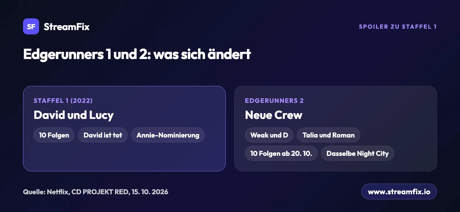 Vergleich von Cyberpunk: Edgerunners Staffel 1 mit David und Lucy und Edgerunners 2 mit der neuen Crew um Weak, D, Talia und Roman, 10 Folgen ab 20. 10. in Night City.