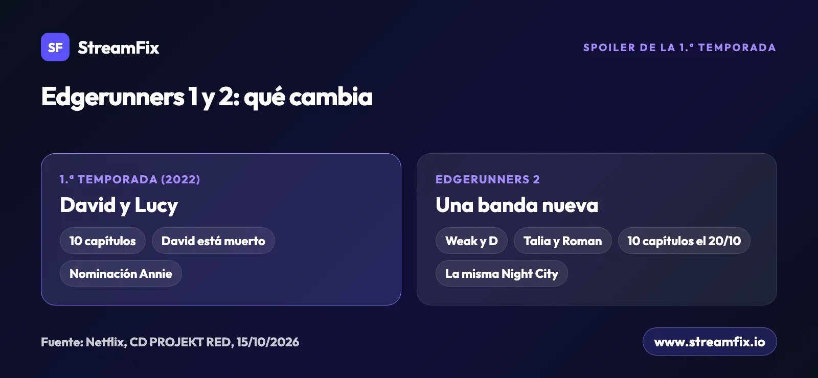 Comparativa de la primera temporada de Cyberpunk: Edgerunners, con David y Lucy, y de la temporada 2, con la nueva banda de Weak, D, Talia y Roman en la misma Night City.