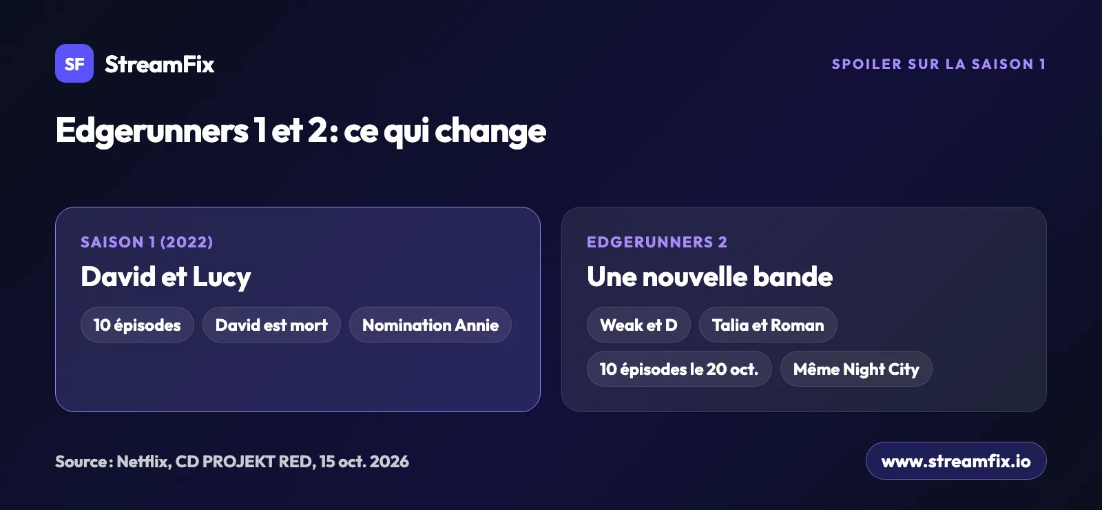 Comparaison des saisons de Cyberpunk : Edgerunners : la saison 1 de 2022 avec David et Lucy, la saison 2 du 20 octobre 2026 avec Weak, D, Talia et Roman dans le même Night City.