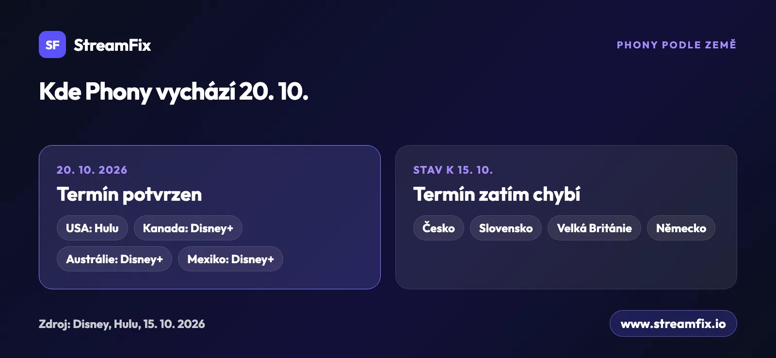 Přehled, kde seriál Phony vychází 20. 10. 2026: USA na Hulu, Kanada, Austrálie a Mexiko na Disney+. Česko, Slovensko, Velká Británie a Německo termín k 15. 10. zatím nemají.