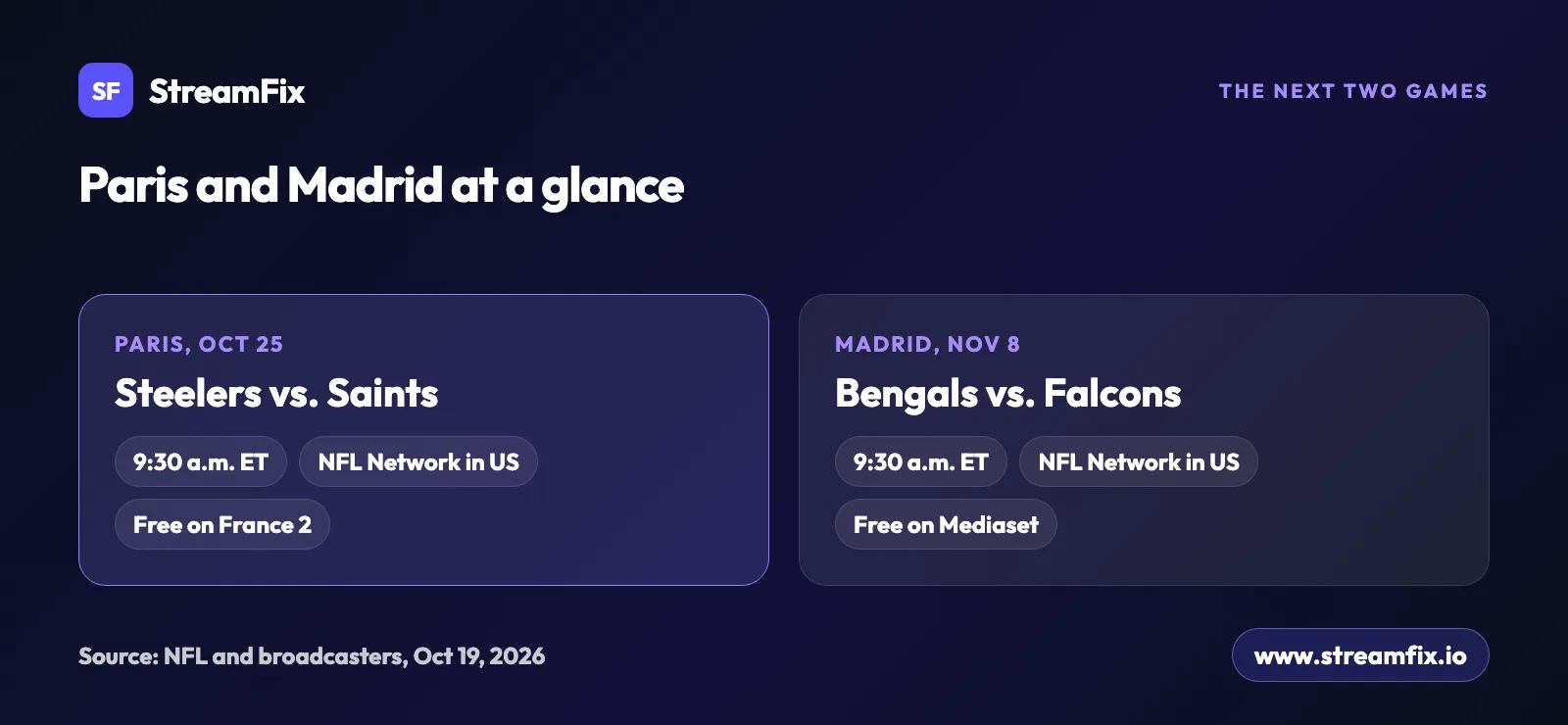 NFL games in Europe 2026: Steelers vs. Saints in Paris on October 25 and Bengals vs. Falcons in Madrid on November 8, both 9:30 a.m. ET on NFL Network in the US.