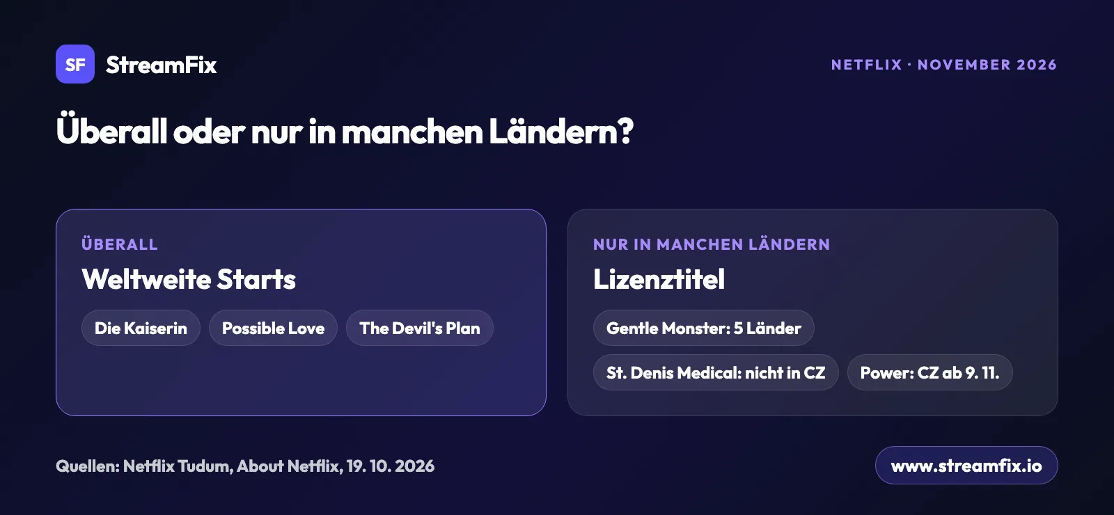 Vergleich der Netflix Neuerscheinungen im November 2026: Die Kaiserin, Possible Love und The Altruists kommen überall, Gentle Monster nur in fünf Ländern, St. Denis Medical fehlt in Tschechien.