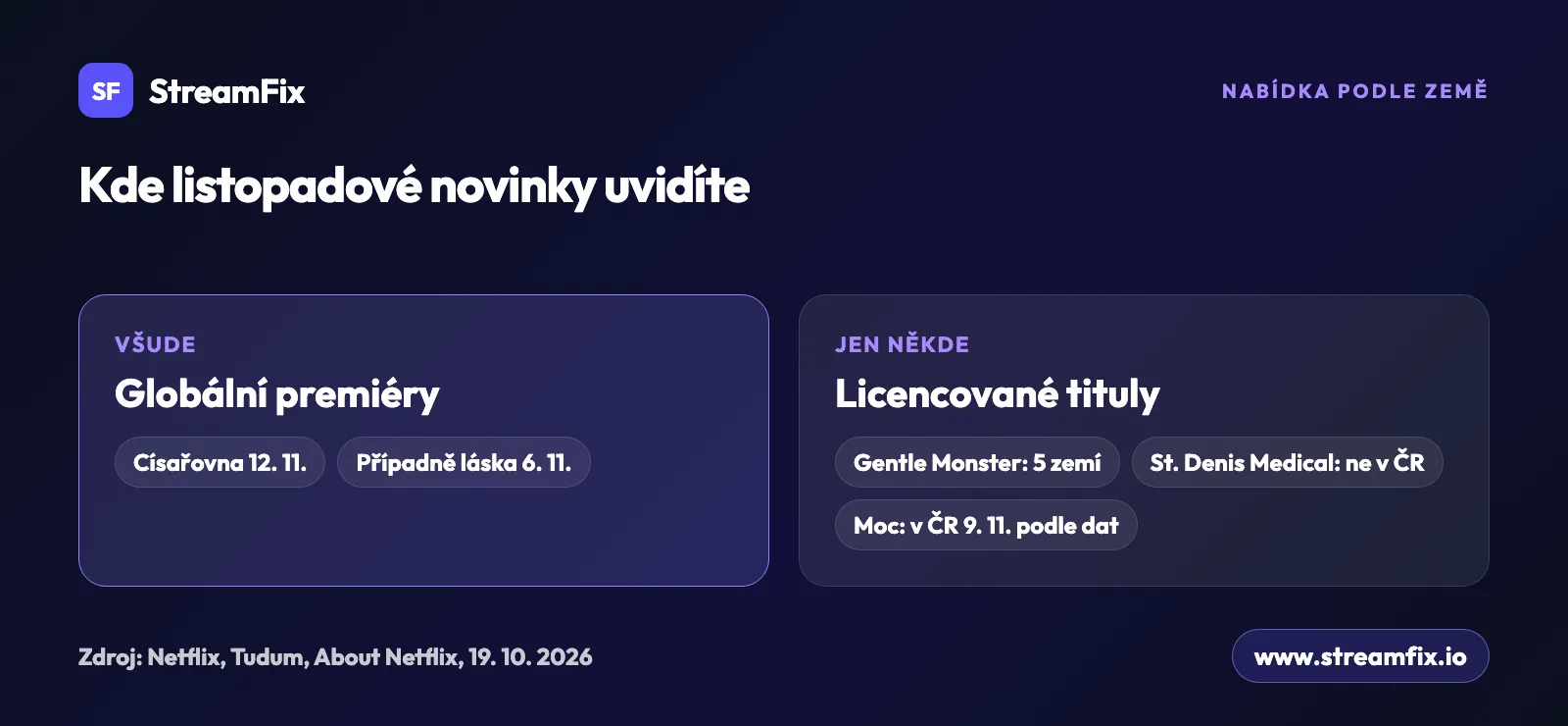 Netflix novinky listopad 2026 podle země: originály jako Císařovna, Případně láska a Altruisti vyjdou všude, Gentle Monster jen v 5 zemích, St. Denis Medical v Česku není