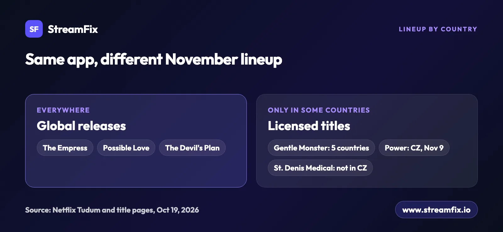 New on Netflix November 2026 by country: originals like Black Doves, The Altruists and Steps launch everywhere, while Gentle Monster comes to only 5 countries.