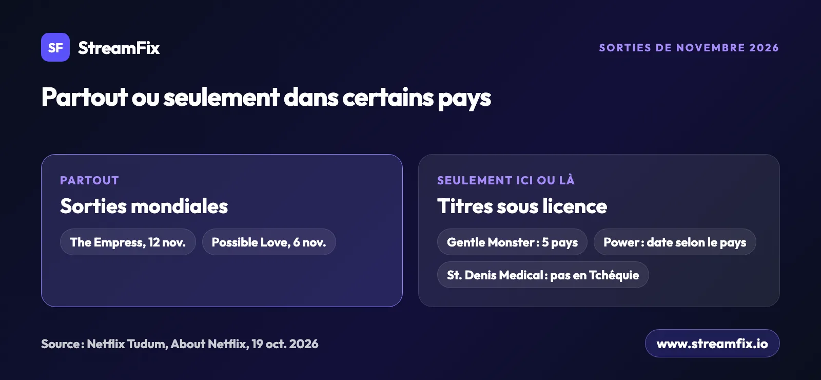 Nouveautés Netflix novembre 2026 selon le pays : The Empress et Possible Love partout, Gentle Monster dans 5 pays seulement, St. Denis Medical absent du Netflix tchèque.