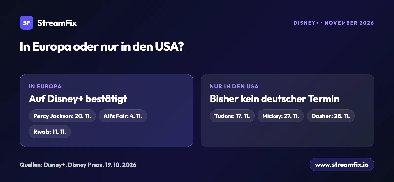 Vergleich der Disney+ Neuheiten im November 2026: Percy Jackson, All's Fair und Rivals kommen auch in Europa, die Tudors-Doku, Mickey's Home Alone und Dasher bisher nur in den USA.