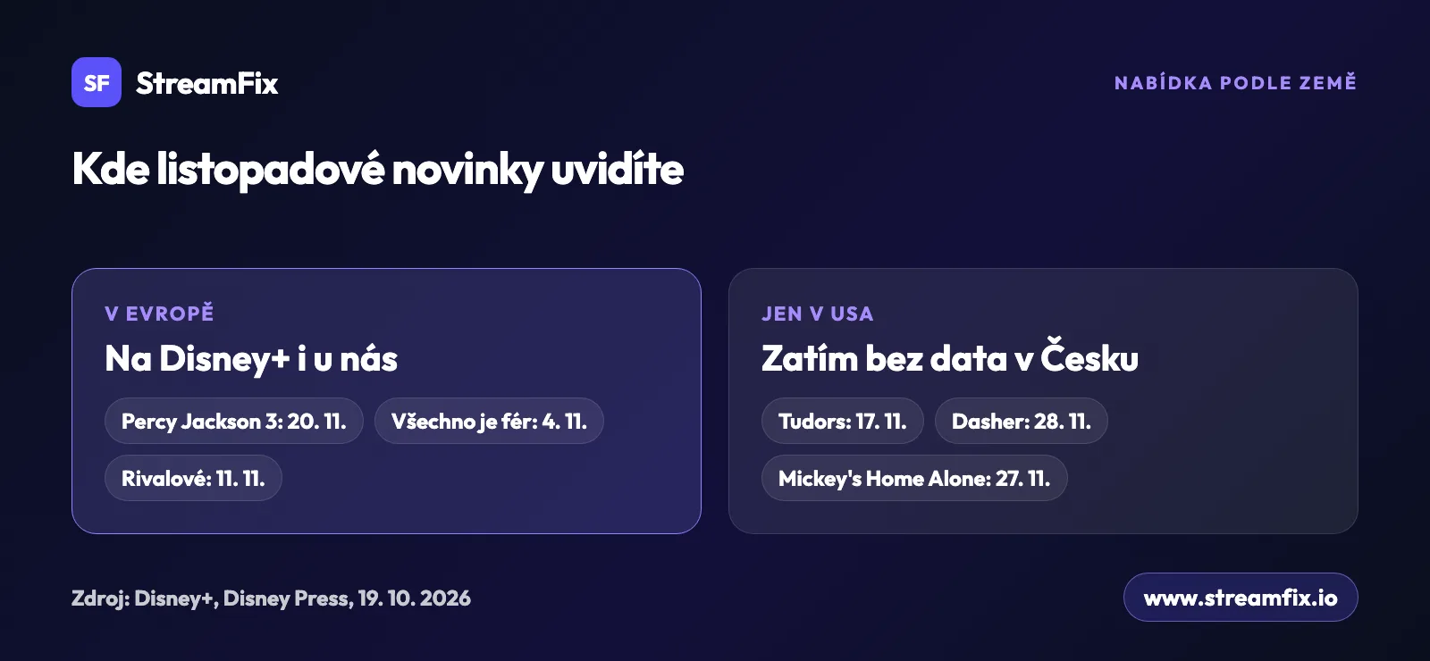 Disney+ novinky listopad 2026 v Evropě a v USA: Percy Jackson 3, Všechno je fér a Rivalové přijdou i do Česka, Tudors, Mickey's Home Alone a Dasher zatím bez data v Česku