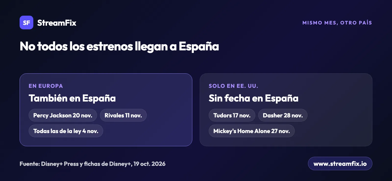 Estrenos Disney+ noviembre 2026 por país: Percy Jackson, Rivales y Todas las de la ley llegan a España; Tudors, Mickey's Home Alone y Dasher, de momento solo a EE. UU.