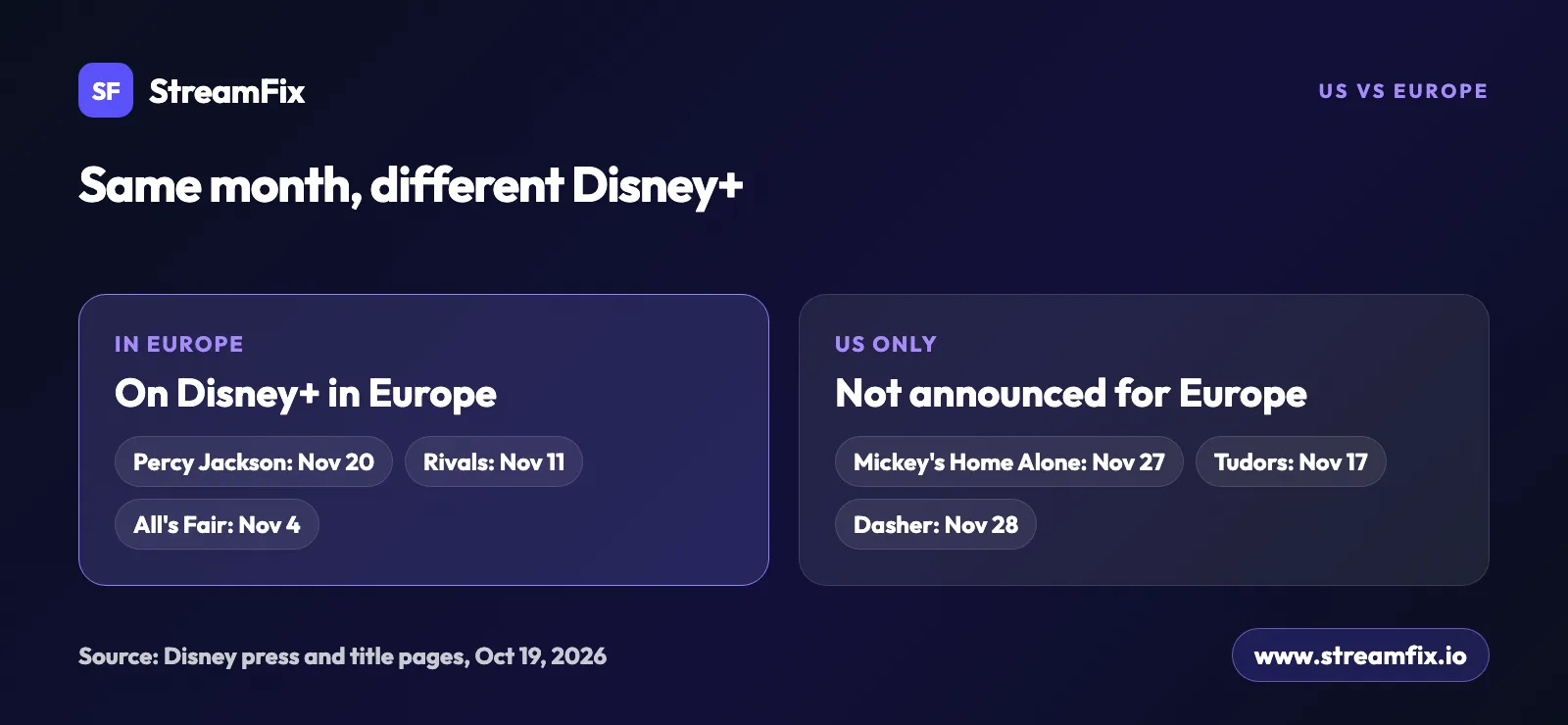 New on Disney+ November 2026 in the US vs Europe: Percy Jackson, All's Fair and Rivals come to Europe, while the Tudors series, Mickey's Home Alone and Dasher are announced only for the US.