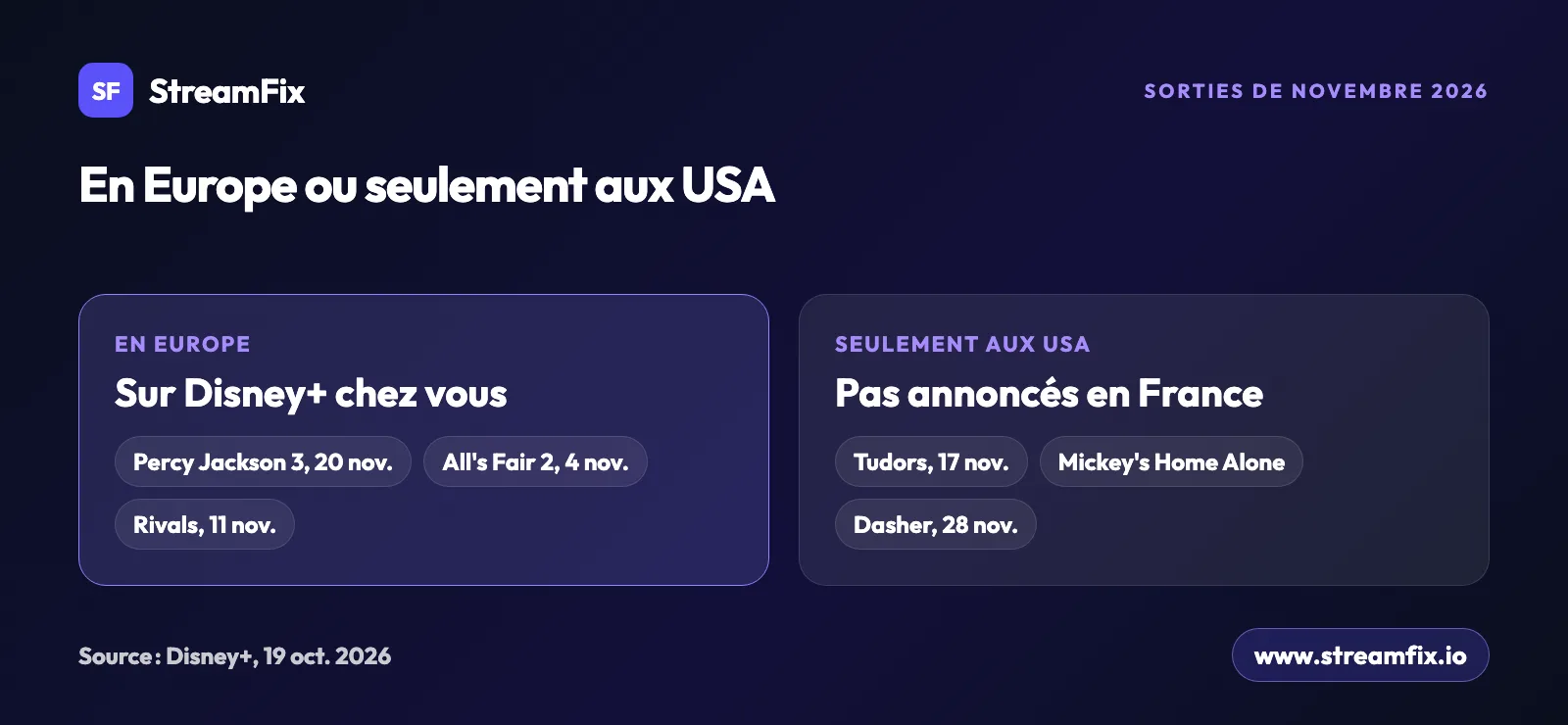 Nouveautés Disney+ novembre 2026 selon la région : Percy Jackson 3, All's Fair 2 et Rivals en Europe ; How the Tudors Lost Their Heads, Mickey's Home Alone et Dasher seulement aux États-Unis.