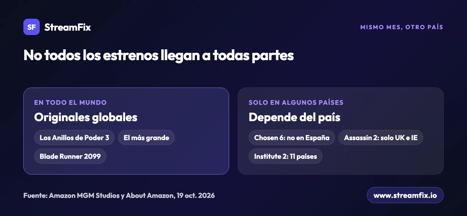 Estrenos Prime Video noviembre 2026 por país: Los Anillos de Poder 3, El más grande y Blade Runner 2099 llegan a todo el mundo; The Chosen 6 no llega a España y The Assassin 2 solo a UK e Irlanda.