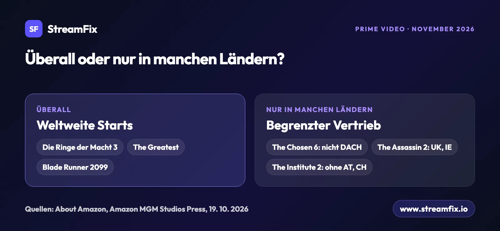Vergleich zu Neu bei Prime Video im November 2026: Die Ringe der Macht, The Greatest und Blade Runner 2099 starten weltweit, The Chosen 6 fehlt in DACH, The Assassin 2 nur in UK und Irland.
