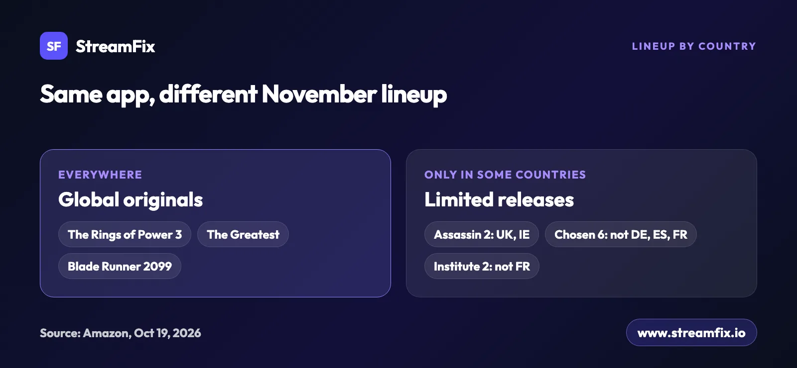 New on Prime Video November 2026 by country: The Rings of Power, The Greatest and Blade Runner 2099 launch everywhere, while The Assassin 2 stays in the UK and Ireland and The Chosen 6 skips Germany, Spain and France.